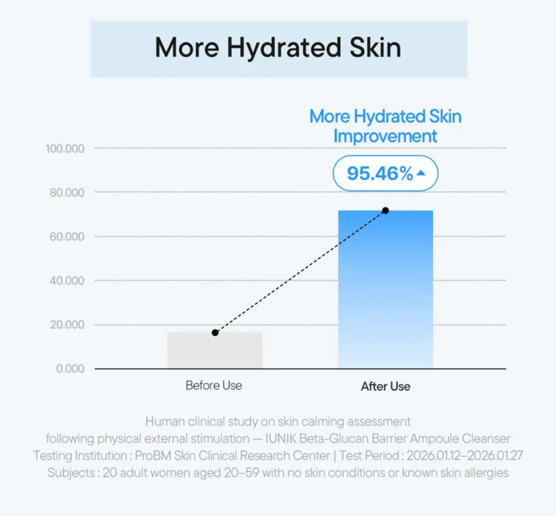 iUNIK Beta-Glucan Barrier Ampoule Cleanser (120ml)